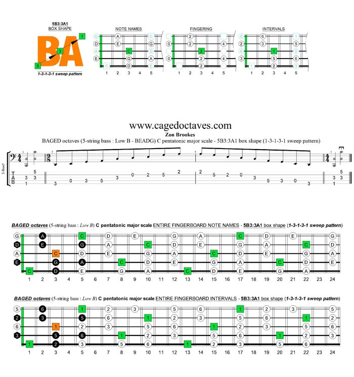 BAGED octaves A pentatonic minor scale - 5B3:3A1 box shape (13131 sweep pattern)